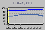 Humidity Graph Thumbnail