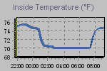 Inside Temperature Graph Thumbnail