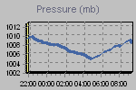 Pressure Graph Thumbnail