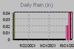 Daily Rain Graph Thumbnail