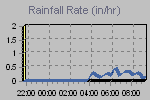 Rain Graph Thumbnail