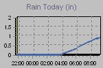 Today's Rainfall Graph Thumbnail