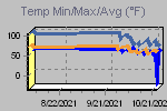 Temp Min/Max Graph Thumbnail