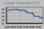 Temperature Graph Thumbnail