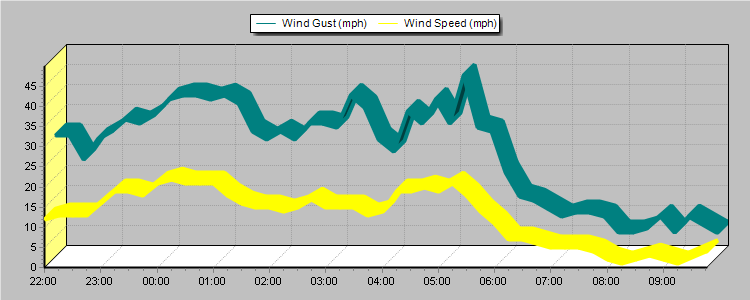 Weather Graphs Weather Graphs