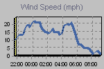 Wind Graph Thumbnail